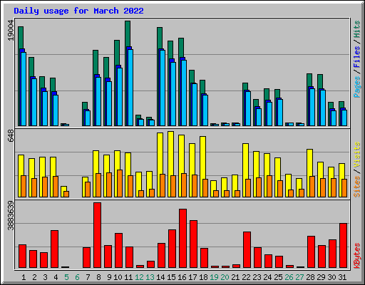 Daily usage for March 2022