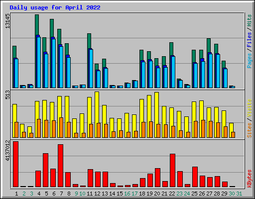 Daily usage for April 2022