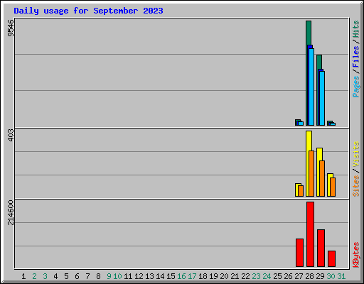 Daily usage for September 2023