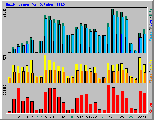 Daily usage for October 2023