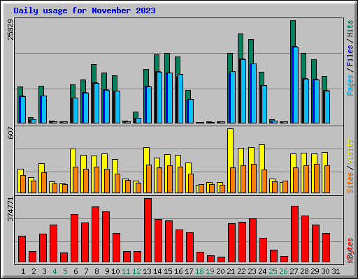 Daily usage for November 2023