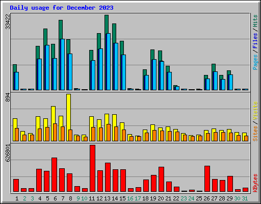 Daily usage for December 2023