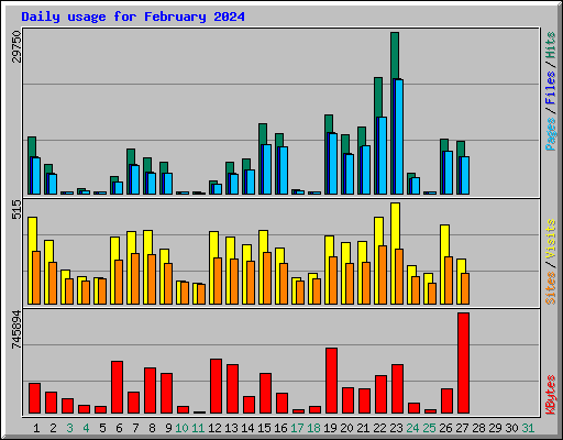 Daily usage for February 2024
