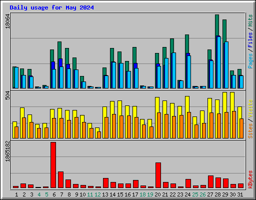 Daily usage for May 2024