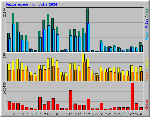 Daily usage for July 2024