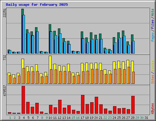 Daily usage for February 2025