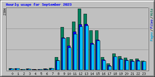 Hourly usage for September 2023
