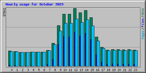 Hourly usage for October 2023