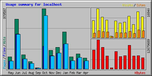 Usage summary for localhost